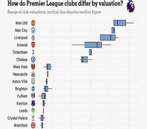 TA:英超20家俱乐部,身价分别是多少