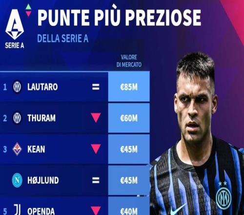 德转列意甲中锋身价前10:劳塔罗8500万第1,霍伊伦4500万第3