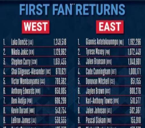 NBA全明星票选首阶段:东契奇第一,詹姆斯仅西部第九