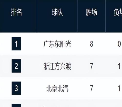 CBA最新排名!广东霸榜,宁波第6,山西辽宁连败暴跌,1117全3胜