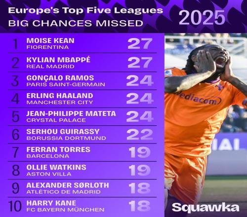 2025年五大联赛错失绝佳机会榜:基恩、姆巴佩27次并列第1