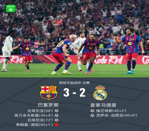 西超杯巴萨32皇马夺冠,拉菲尼亚双响,维尼修斯一条龙破门