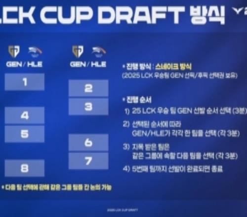 LCK杯公开选队组队环节:GEN和HLE分别挑选队伍蛇形选队