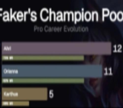 外媒统计Faker英雄池变化:2013到2026