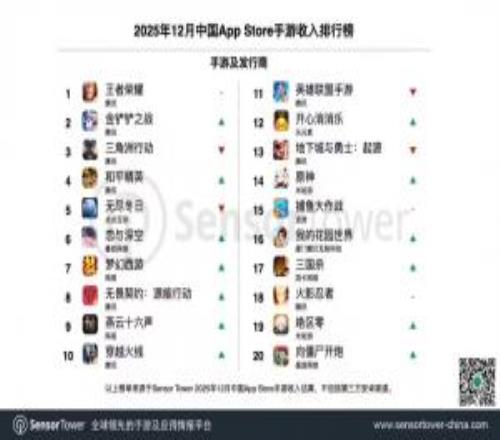 秦始皇吃麻椒!手游收入排行腾讯占前四王者荣耀全年收入超140亿元