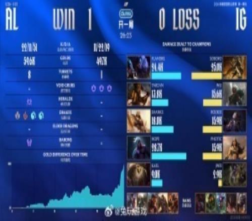超話熱議iG首局不敵AL：能被hope20分鐘領先一個大件的AD不多了！