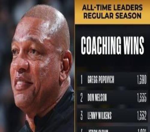 里弗斯执教胜场数来到1176场,升至NBA历史第六位