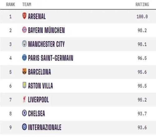 Opta男足俱乐部实力排名:阿森纳满分领跑,皇马位列第十