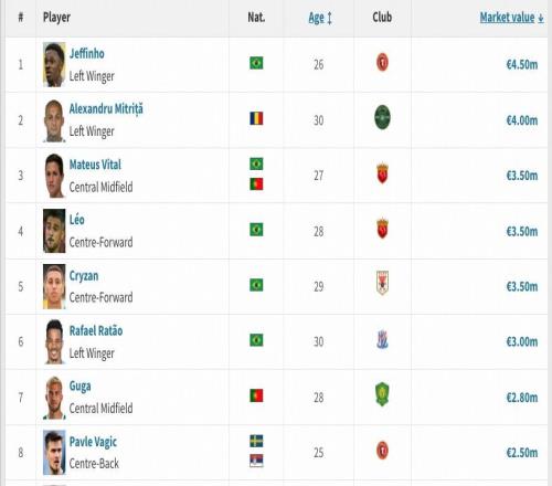 申花新援马克塔盖伊德转身价为250万欧,在目前中超并列第八