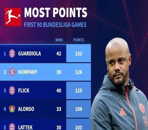 孔帕尼执教德甲前50场126分,历史仅次于瓜迪奥拉