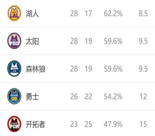 西部排名又变了:快船创NBA奇迹,马刺收大礼,2队排名互换