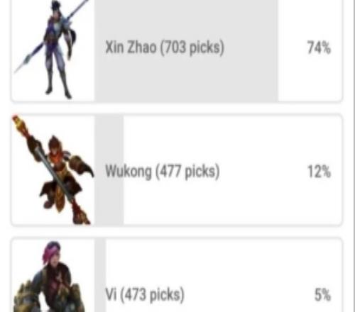 无悬念的答案拳头投票今年最强打野英雄:11万票中74%选择赵信