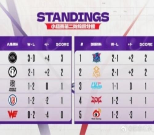 A组EDG一骑绝尘!德杯B组闭环:lngblgomgjdgwbglng