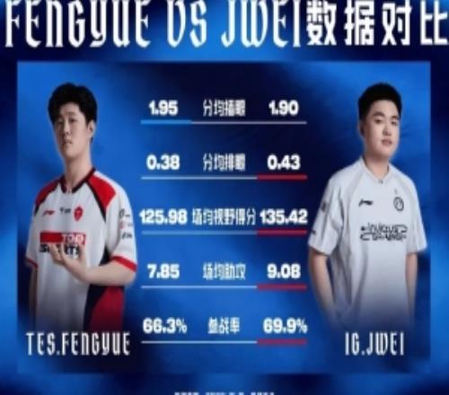 TESvsIG辅助数据对比:Jwei除插眼外全面领先Fengyue