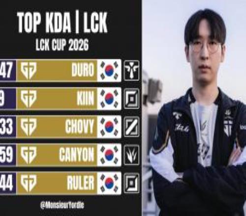 LCKKDA排行:GEN五人包揽前五!Duro第一Kiin第二Chovy第三