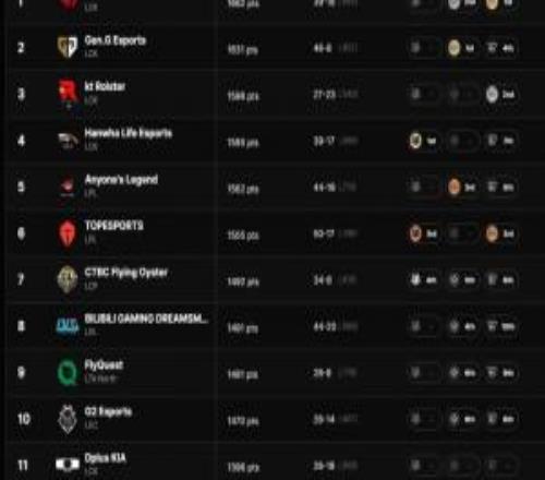 LOL年终全球战队实力排行榜:DK名次高于iG官方承认世界赛17强名次