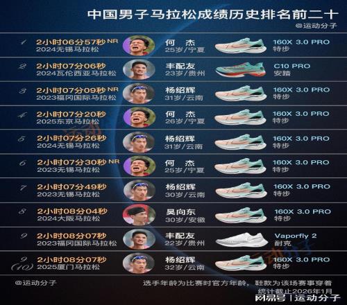 盘点中国男子马拉松历史前20快成绩,现役7人创造17个