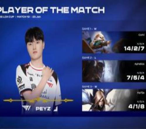回到LCK如鱼得水!Peyz三局数据25819拿到T1对阵BFX系列赛MVP