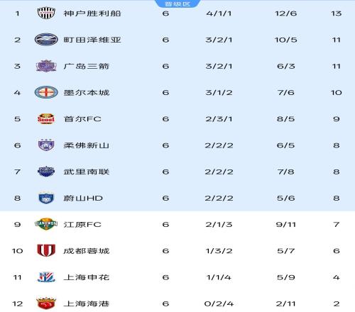 亚冠精英赛6轮积分榜：中超3队倒数仅2队有出线希望，4队积分上双