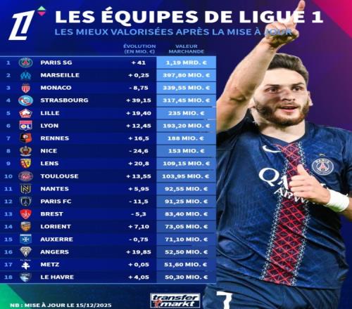 德转揭晓法甲球队身价榜巴黎锁定第一名11.9亿欧第二到第五名共同拼出12.9亿_法甲直播