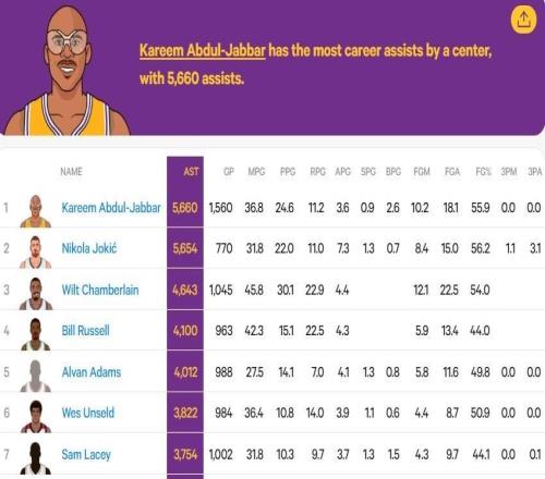 登顶,约基奇半场9助攻,超越贾巴尔成为历史上助攻最多中锋