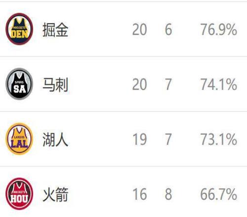 西部排名又变了：森林狼创NBA奇迹，掘金收大礼，2队排名互换