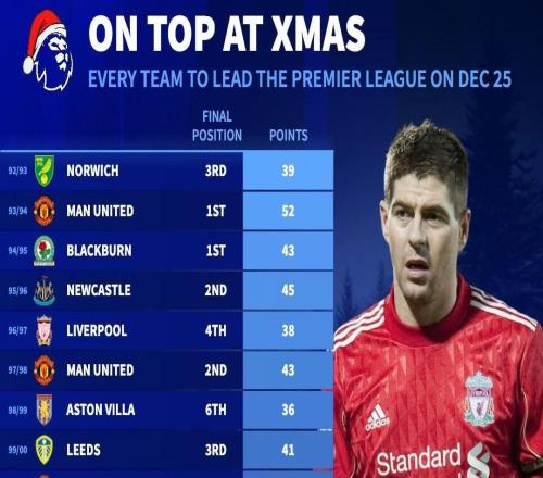 英超最近33支圣诞节登顶的球队有17支夺冠，近7年仅3队夺冠