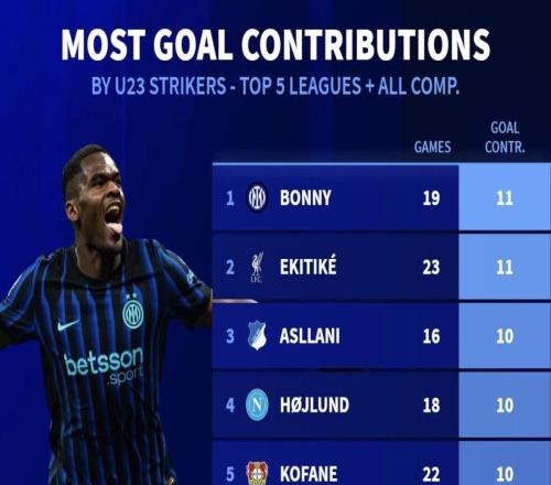 本赛季五大联赛U23前锋直接参与进球前10：博尼、埃基蒂克第1