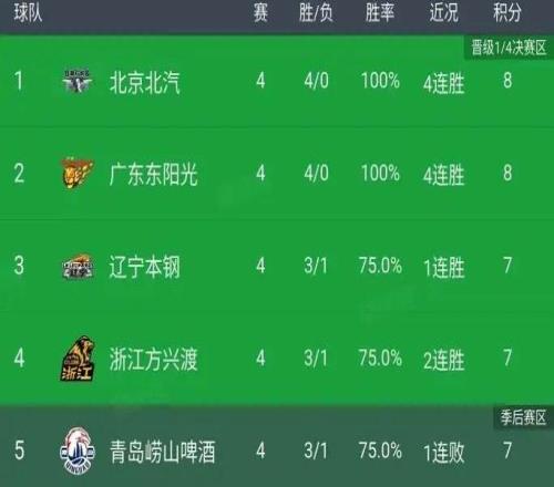 CBA最新积分榜：京粤保持不败天津、四川、江苏难求一胜