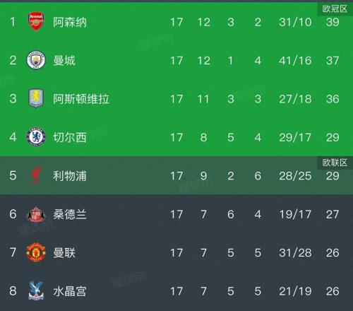 英超积分榜，维拉21，豪取10连胜，稳居第三，曼联再次无缘前五