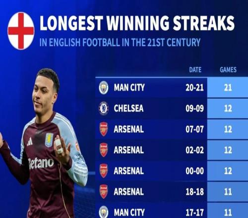本世纪英超俱乐部各项赛事连胜纪录：曼城21连胜断档第一