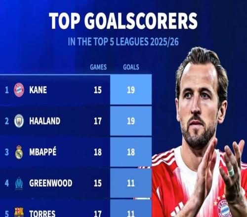 本赛季五大联赛射手榜：凯恩、哈兰德19球第1，姆巴佩18球