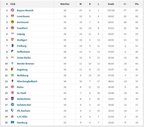 德甲2025年度积分榜:拜仁34场仅1负打进107球,领先第二21分