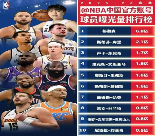 NBA球员中国曝光量排行榜：杨瀚森居首，库里、东契奇分列二三