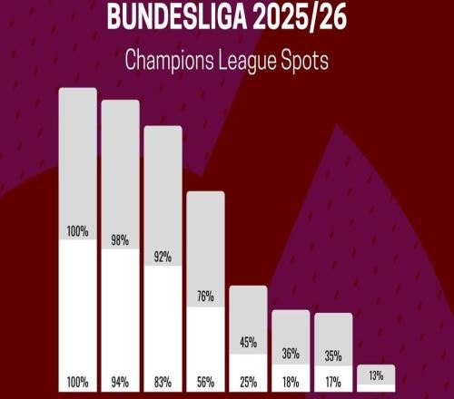数据机构预测德甲前4名概率:拜仁100%,多特94%,勒沃库森83%