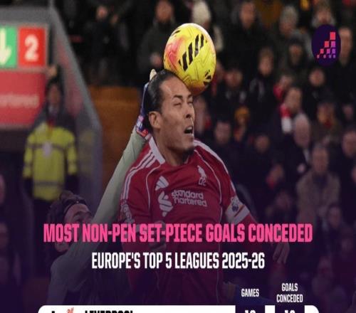 本赛季五大联赛定位球失球榜:利物浦、伯恩茅斯、森林并列最多