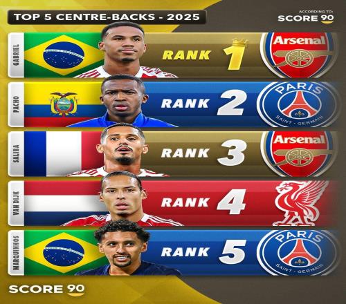 Score90评2025年五大后卫：加布里埃尔+巴黎双边卫居首