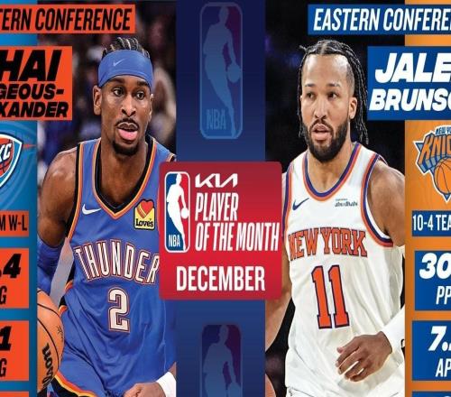 NBA12月最佳球员：亚历山大和布伦森当选，詹姆斯&弗拉格&伦纳德获提名