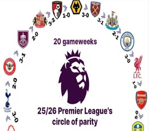 狼队30西汉姆联取赛季首胜,本赛季英超各队战绩形成完美闭环