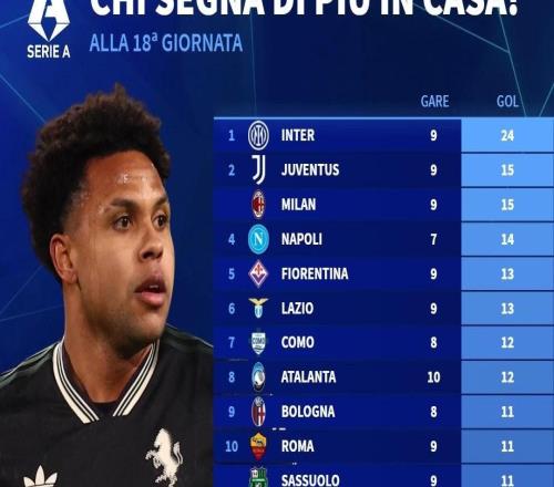 本赛季意甲主场进球榜:国米24球断档领先,尤文、米兰15球第2