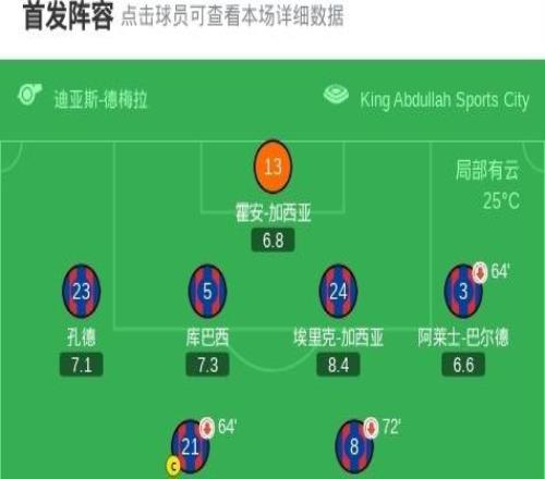 巴萨50大胜毕包晋级西超杯决赛，费尔明、巴尔德吉一射两传