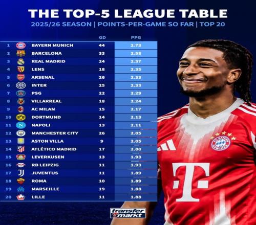 本赛季五大联赛场均拿分榜：拜仁巴萨皇马领跑枪手居然挤进前五_英超直播