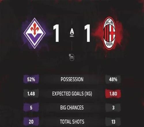 集锦丨恩昆库90分钟绝平，米兰11佛罗伦萨