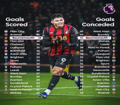 伯恩茅斯的进攻火力和防守漏洞双双位列英超第三竟然不知是该笑还是该哭_英超直播