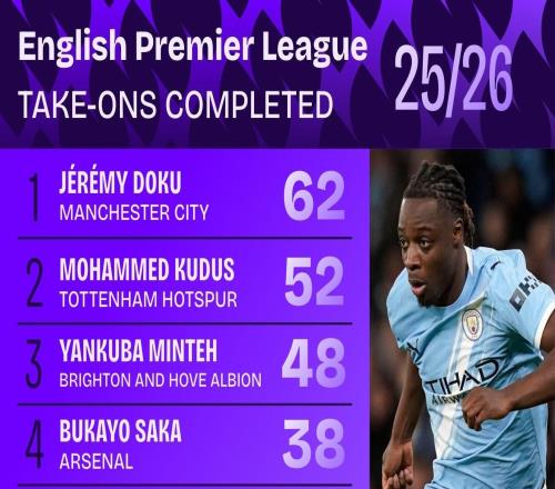 本赛季英超成功过人排名:多库62次居首,库杜斯次席