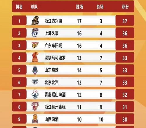 CBA排名大调整,王哲林创纪录带队冲第一,杨鸣下课后辽篮赢球