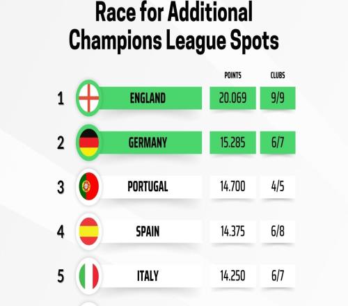 本赛季欧战积分更新：英超断档领先，德甲第2，法甲仅第7