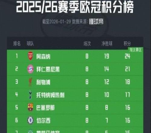 五大联赛球队联赛阶段表现:英超有5队直接晋级,意甲3队进入附加赛