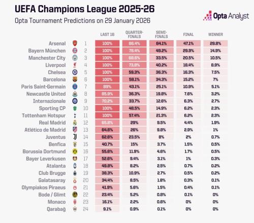 Opta更新欧冠夺冠概率:阿森纳29.8%,拜仁14.9%,曼城10.5%