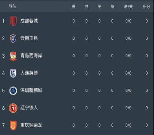 距开赛36天!中超积分榜:蓉城天胡开局,申花垫底,海港国安5分